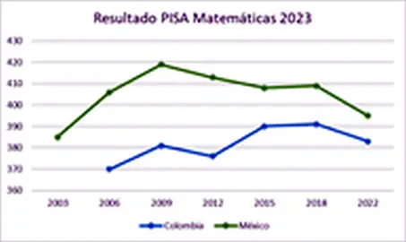 Resultados PISA matem&aacute;ticas 2023 Colombia-M&eacute;xico