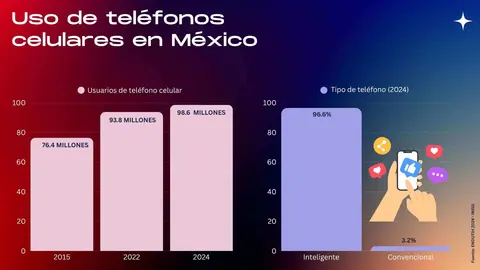 Uso de tel&eacute;fonos celulares en M&eacute;xico
