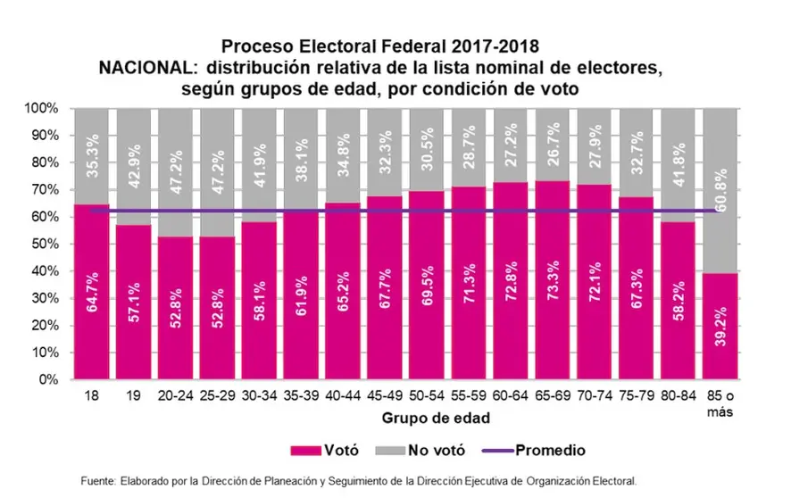 Gráfica 1. Participación electoral elecciones presidenciales 2018 por edades