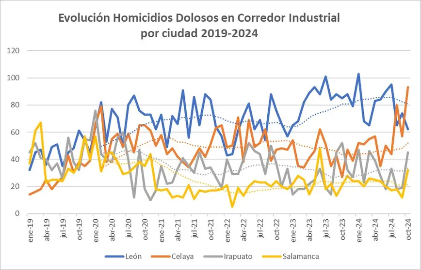 Evolución por ciudad Homicidios Dolosos en corredor Industrial 2019-2024