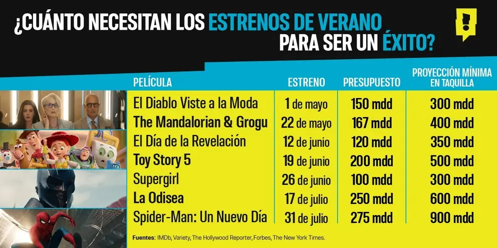 Infografia Spoiler Verano 2026
