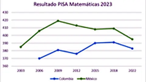 Resultados PISA matem&aacute;ticas 2023 Colombia-M&eacute;xico