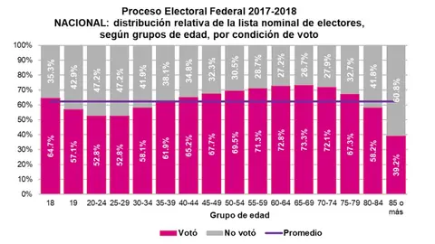 Gr&aacute;fica 1. Participaci&oacute;n electoral elecciones presidenciales 2018 por edades