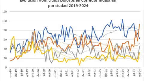 Evoluci&oacute;n por ciudad Homicidios Dolosos en corredor Industrial 2019-2024