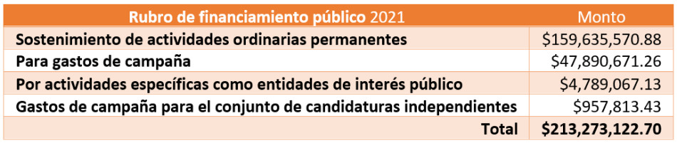 Rubro de financiamiento público IEEG 2021x