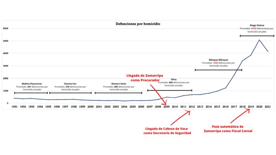 Gráfica presentada por Morena Guanajuato sobre homicidios y gestión del fiscal Carlos Zamarripa
