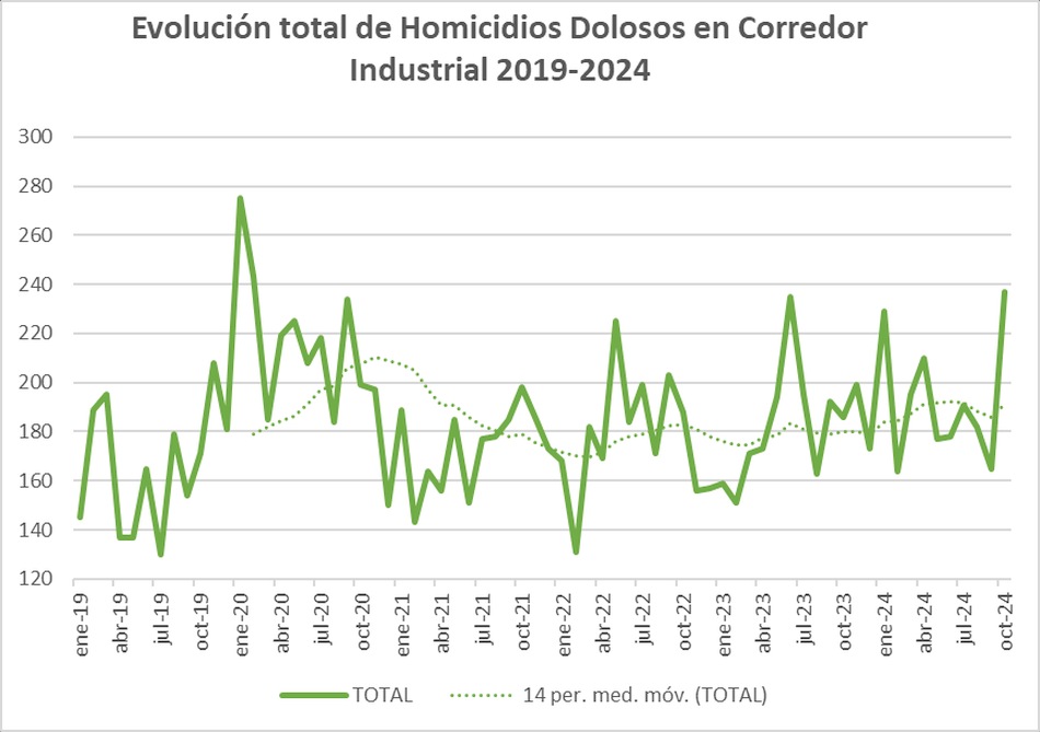 Evolución total homicidios dolosos en Corredor industrial 2019-2024