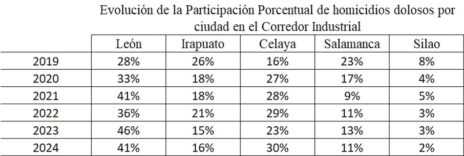 Evolución de la Participación por ciudad homicidios dolosos en el Corredor Industrial
