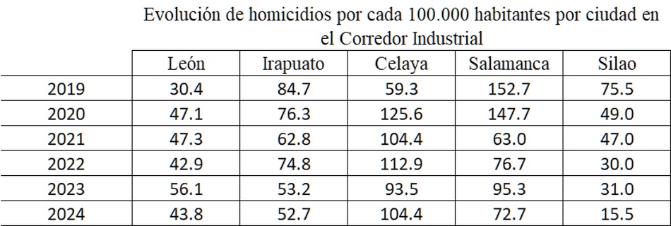 Evolución de homicidios por cada 100.000 habitantes por ciudad en el Corredor Industrial