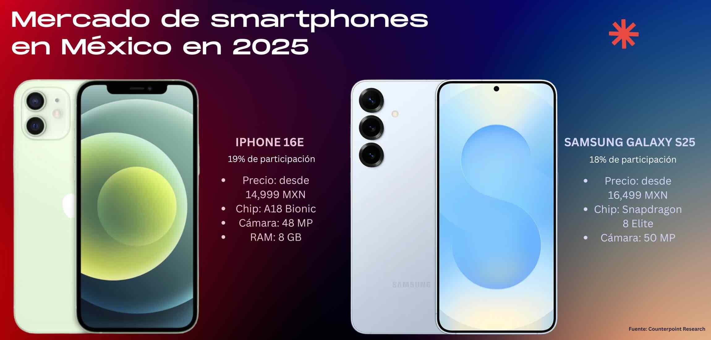 Mercado de smartphones en México