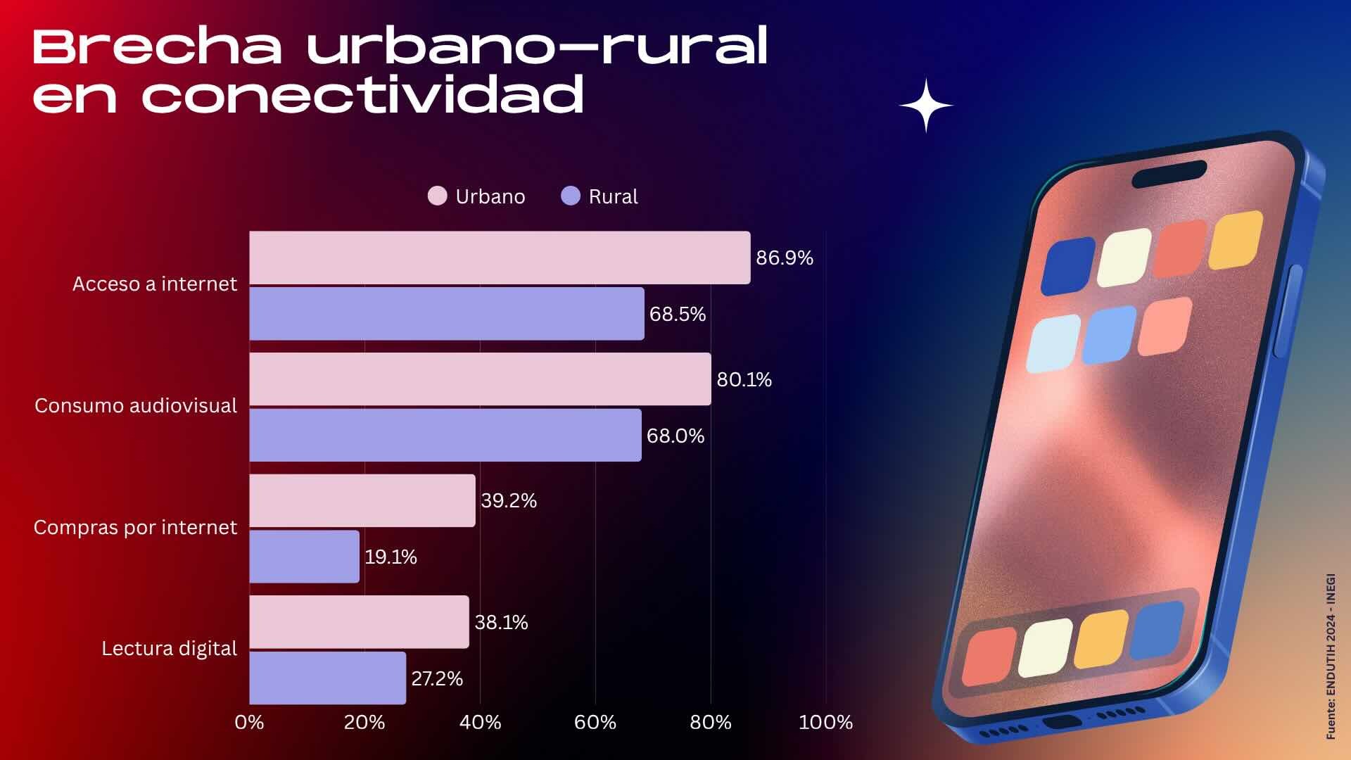 Brecha urbano-rural  en conectividad