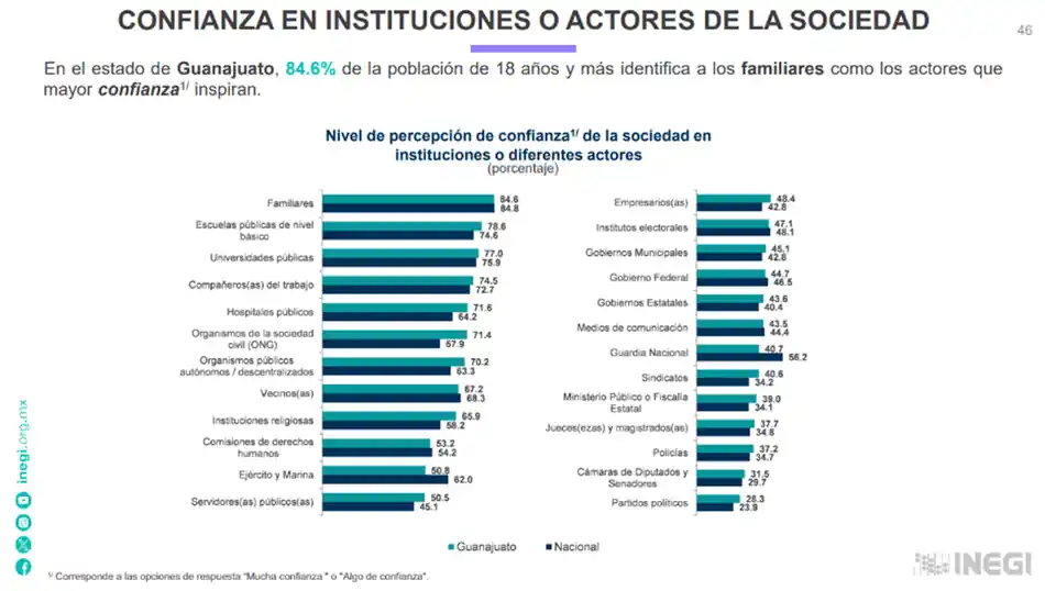 Gráfica 1 Confianza en instituciones o actores de la sociedad - Inseguros y corruptos