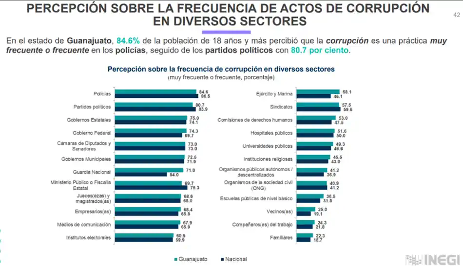 Gráfica 2 Percepción sobre la frecuencia de actos de corrupción - Inseguros y corruptos