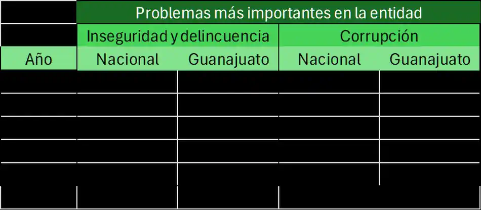 Tabla 1 Problemas más importantes de la entidad - Inseguros y corruptos