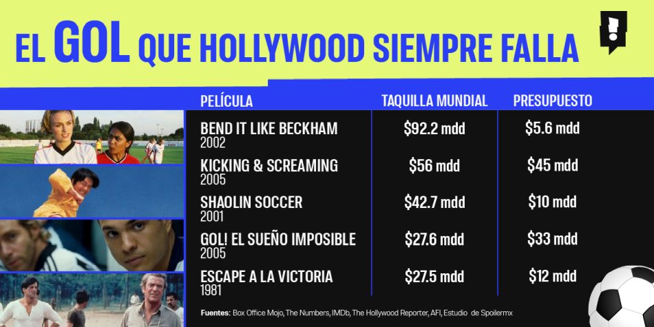 5 películas de futbol taquilleras