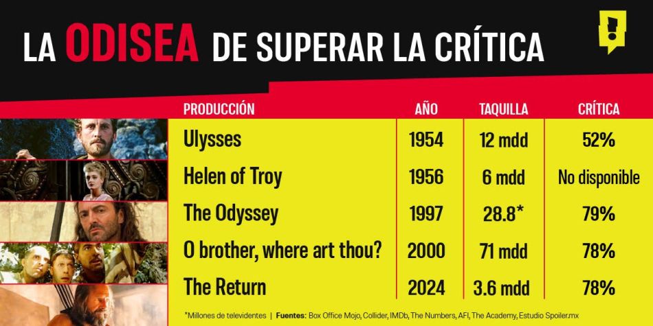 La Odisea números