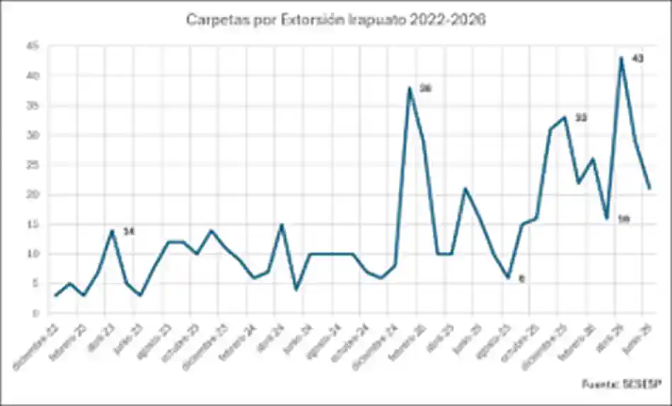 Carpetas por homicidio doloso Irapuato 2026